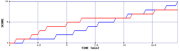 Team Scoring Graph
