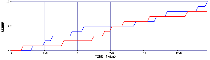 Team Scoring Graph