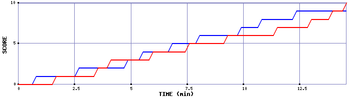 Team Scoring Graph