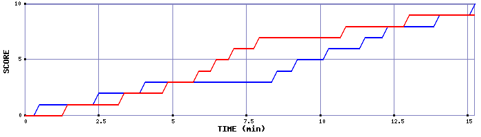 Team Scoring Graph