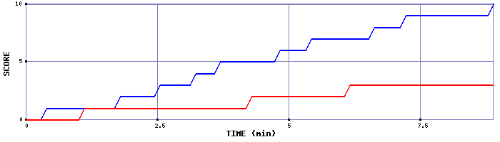 Team Scoring Graph