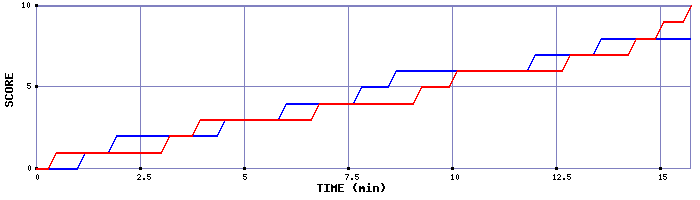 Team Scoring Graph