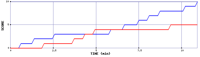 Team Scoring Graph