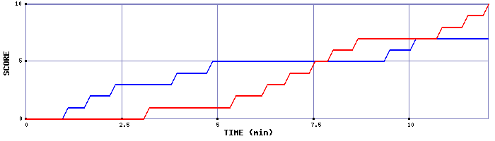 Team Scoring Graph