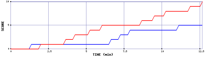 Team Scoring Graph