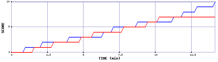 Team Scoring Graph