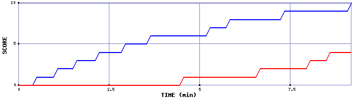 Team Scoring Graph