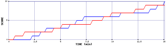 Team Scoring Graph