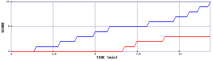 Team Scoring Graph