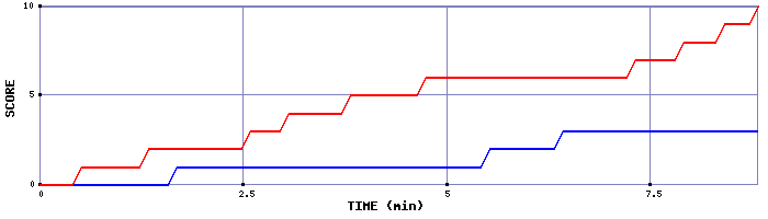 Team Scoring Graph