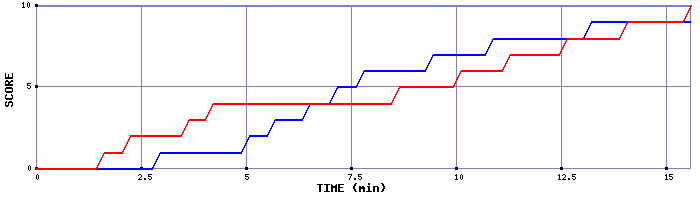 Team Scoring Graph