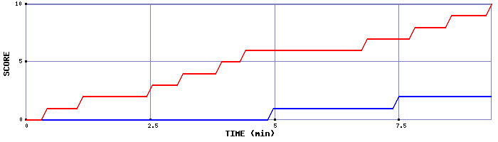 Team Scoring Graph