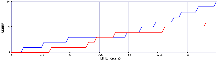 Team Scoring Graph