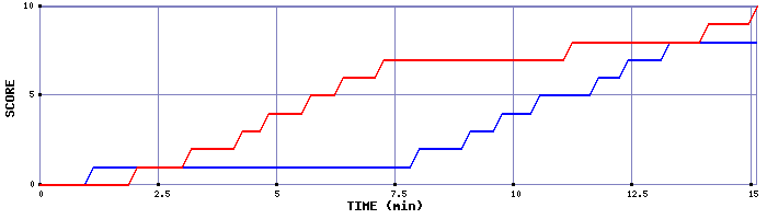Team Scoring Graph