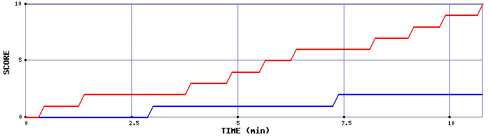 Team Scoring Graph