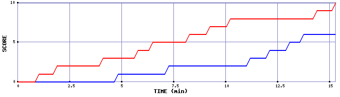 Team Scoring Graph