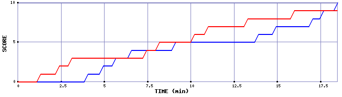 Team Scoring Graph