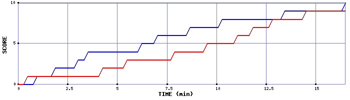 Team Scoring Graph