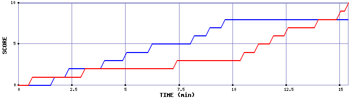 Team Scoring Graph