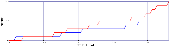 Team Scoring Graph