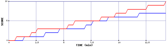 Team Scoring Graph