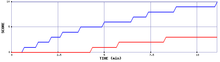 Team Scoring Graph