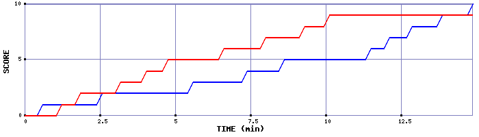 Team Scoring Graph