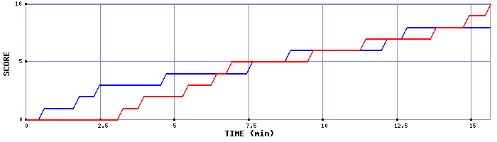 Team Scoring Graph