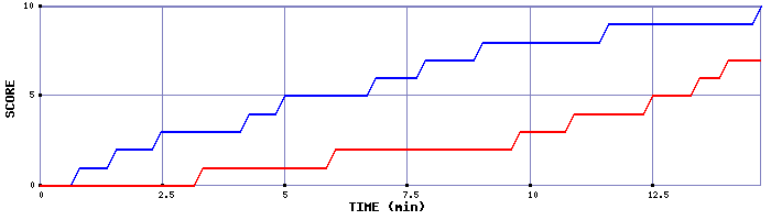 Team Scoring Graph