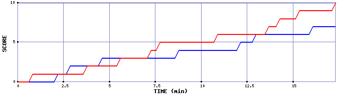 Team Scoring Graph