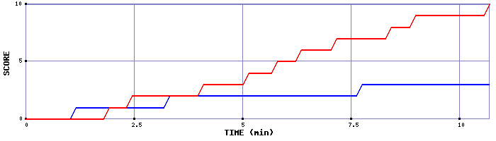 Team Scoring Graph