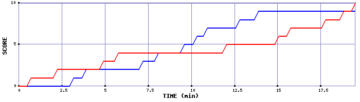 Team Scoring Graph