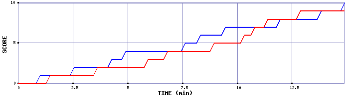 Team Scoring Graph