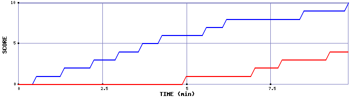 Team Scoring Graph