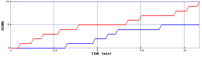 Team Scoring Graph