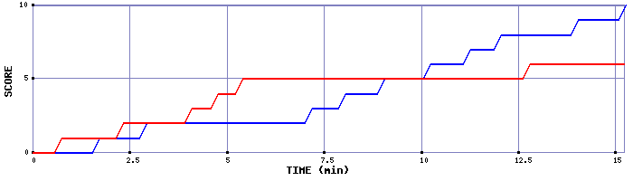 Team Scoring Graph