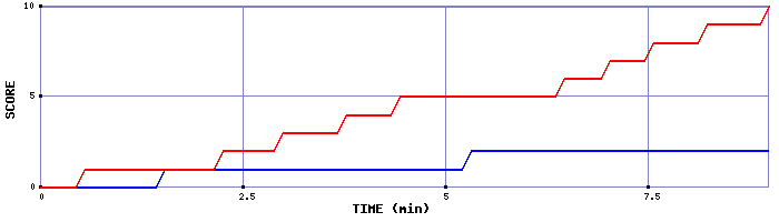Team Scoring Graph