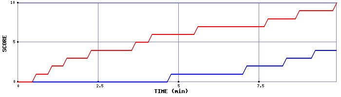 Team Scoring Graph