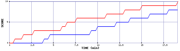 Team Scoring Graph