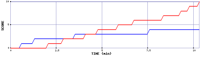 Team Scoring Graph