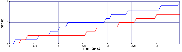 Team Scoring Graph