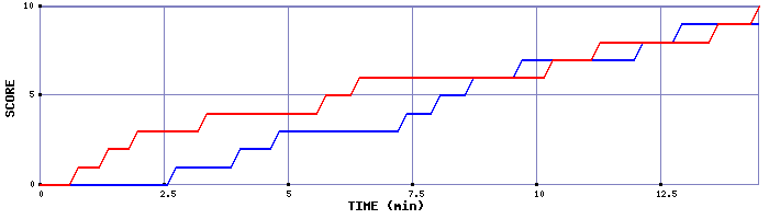 Team Scoring Graph