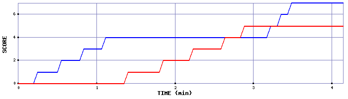 Team Scoring Graph