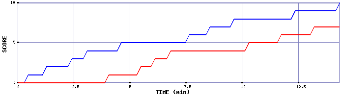 Team Scoring Graph