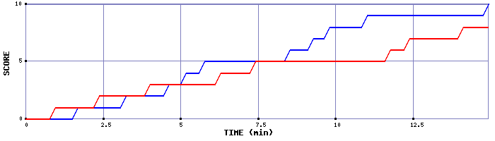 Team Scoring Graph
