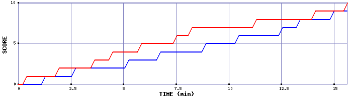 Team Scoring Graph