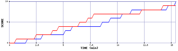 Team Scoring Graph