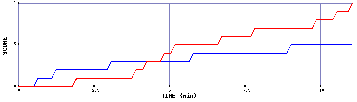 Team Scoring Graph