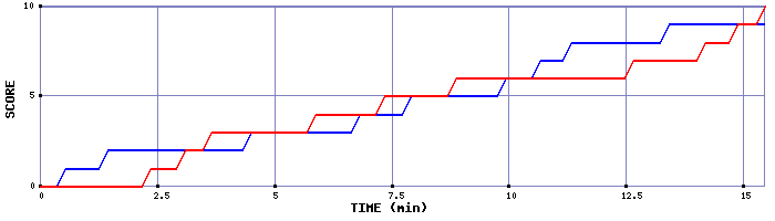 Team Scoring Graph