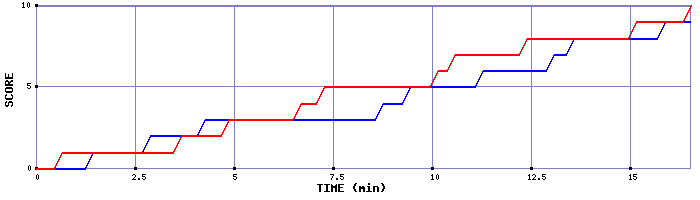Team Scoring Graph